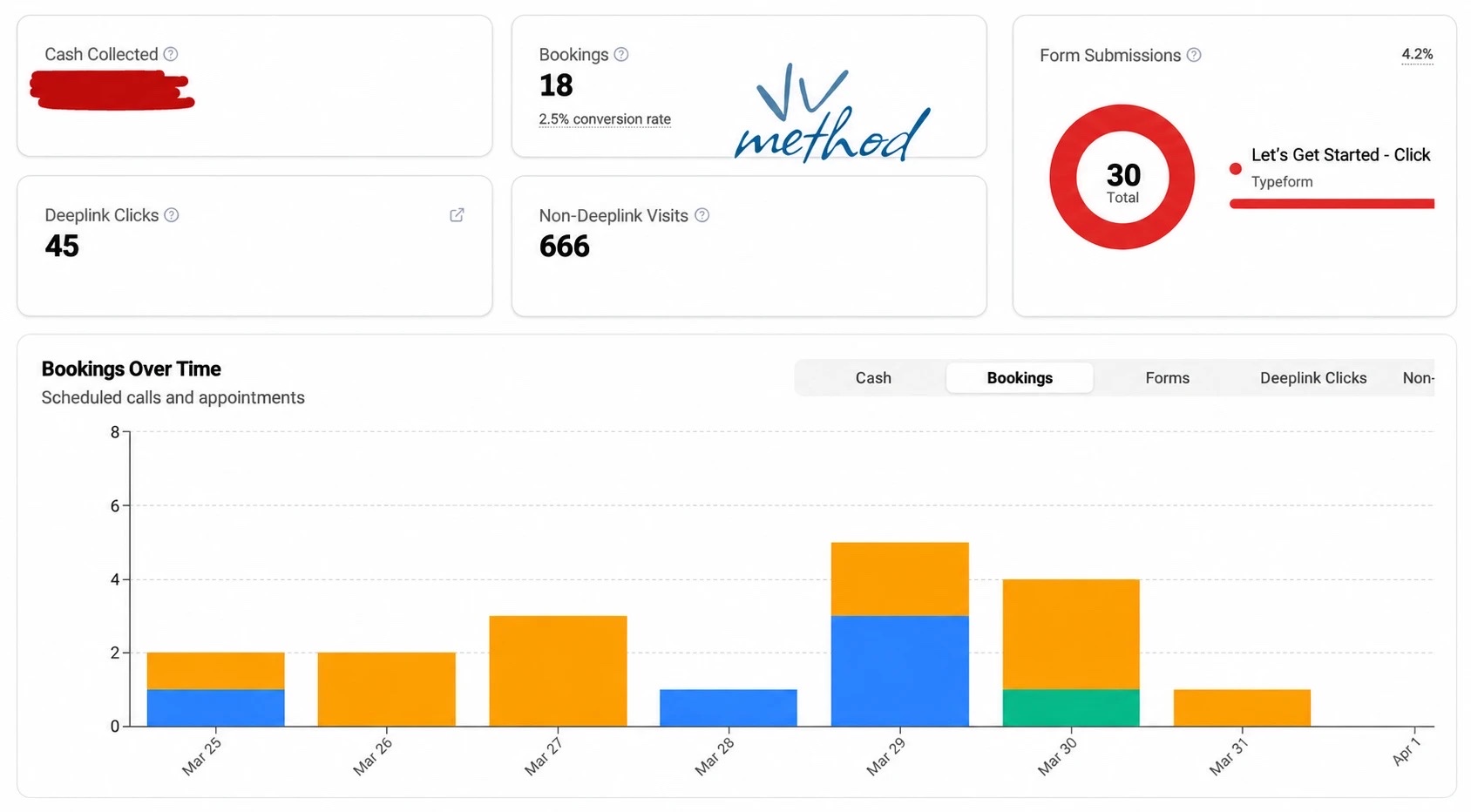 JV Method tracking dashboard: bookings, form submissions and bookings over time